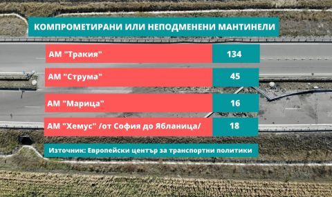 Русинова: Мантинелите на "Тракия" са счупени на 134 места, на всеки 3 км има риск за шофьорите - 1