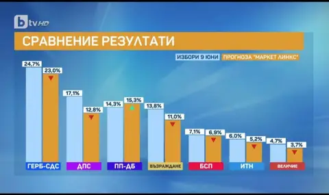 "Маркет линкс": ПП-ДБ се върнаха на второто място, но ГЕРБ са първи - 1