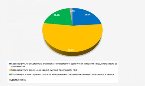Според "Галъп" 77% от българите смятат, че медиите насаждат паника за коронавируса - 1