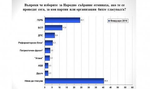 59% от хората нямат вяра на кабинета - 1