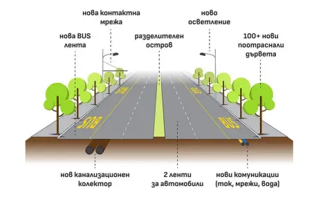 Details about the renovation of "Oplchenska" street  - 1