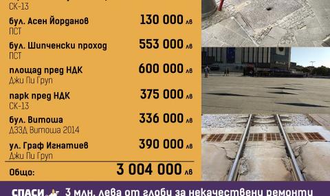 „Спаси София“ : Глоби за 3 млн. лв. от некачествени ремонти - 1