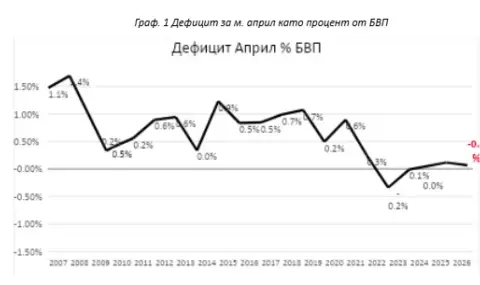 Дефицитът за април е с най-висока стойност от 2010 г. насам - 1