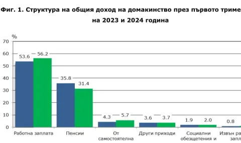 НСИ: Получаваме повече, отколкото харчим през първите три месеца на 2024 година