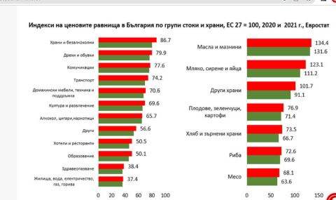 Икономист: През миналата година България достига 55% от средноевропейските цени - 1