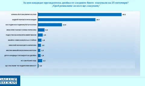 Йотова води с 43,2% в прогнозата на „Галъп“ - 1