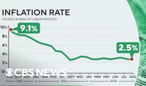 Намаляла е инфлацията в САЩ ВИДЕО