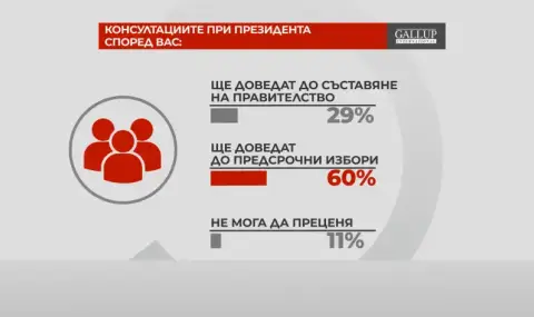 В "Референдум": След консултациите отиваме на избори, смятат 60% от българите - 1