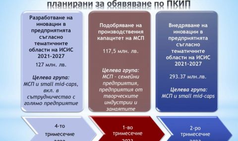 ЕК одобри Програма “Конкурентоспособност и иновации в предприятията“ за 3 млрд. лв. - 1