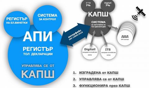 ИПБ: Държавата да поеме тол системата в свои ръце - 1