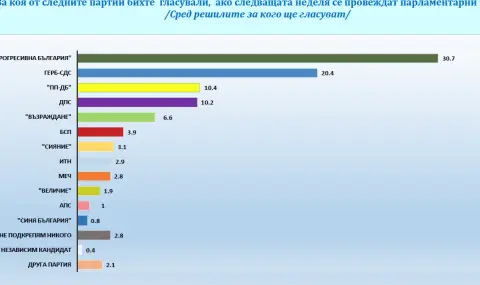 "Галъп Интернешънъл": 5+1 партии в новия парламент, 30,7 % за "Прогресивна България", 20,4 % за ГЕРБ-СДС - 1