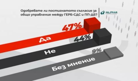 "Алфа рисърч": 47% одобряват споразумението за ротационния кабинет - 1
