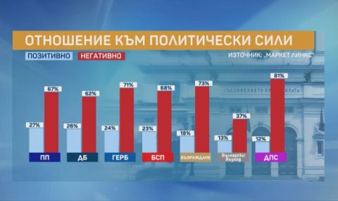 „Маркет линкс“: ИТН ще бъдат заместени от „Български възход“ - 1