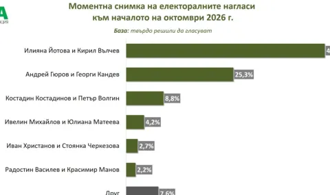 "Мяра": Йотова - Вълчев с 46,9% подкрепа, Гюров - Кандев- 25,3% при президентски вот в началото на октомври - 1