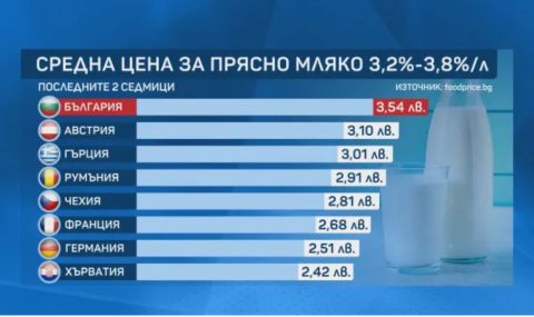В  Гърция, Румъния, Австрия, Германия и Чехия прясното мляко е по-евтино, отколкото у нас - 1