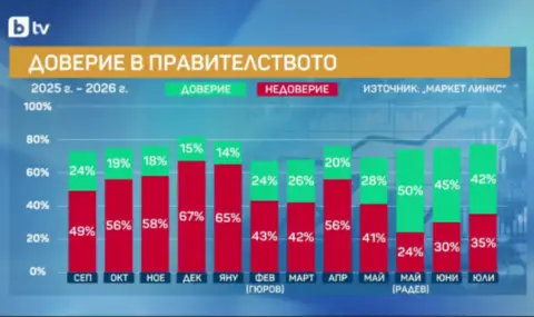 „Маркет линкс“: Доверието в кабинета "Радев" е намаляло с 8% спрямо май, личният рейтинг на премиера също спада 