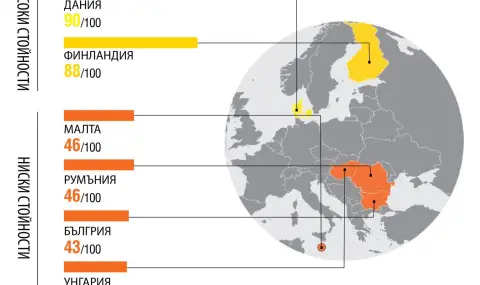 „Трансперънси Интернешънъл”: България остава с високи нива на корупция в публичния сектор - 1