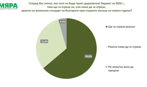 "Мяра": 63,8% от българите смятат, че неприемането на нов бюджет ще се отрази реално на жизнения стандарт у нас