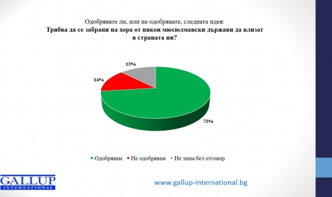 73% от българите не искат граждани на мюсюлмански страни да влизат у нас - 1