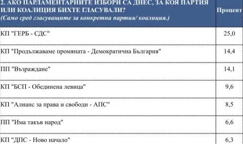 "Сова Харис" : БСП-ОБЕДИНЕНА ЛЕВИЦА значително покачва резултата си  - 1