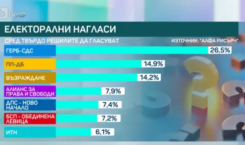 "Алфа рисърч": Сигурни 7 партии за 51-то НС, но МЕЧ има потенциал да е осмата, която влиза - 1