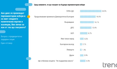 "Тренд": ГЕРБ остават първи с 24.9%, 22 на сто от българите с положителна оценка за кабинета "Денков-Габриел" - 1