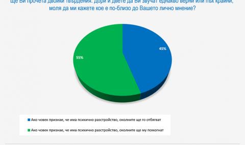 Половината българи отбягват хора с психични проблеми - 1