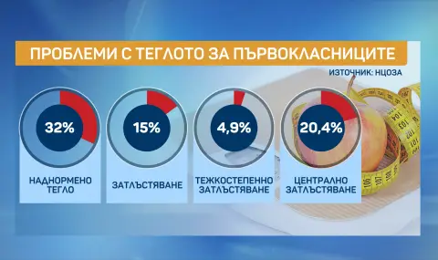  32% от българските първокласници са с наднормено тегло - 1