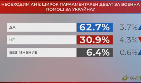  "Алфа рисърч": 62.7% искат широк парламентарен дебат за военна помощ за Украйна - 1