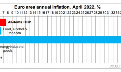 Инфлацията в еврозоната е нараснала до 7,5 на сто през април - Евростат  - 1