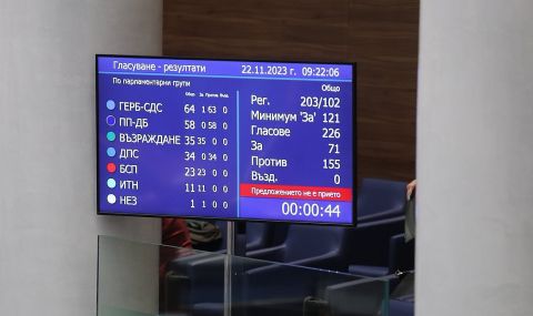 Депутатите отхвърлиха втория вот на недоверие към кабинета "Денков" - 1