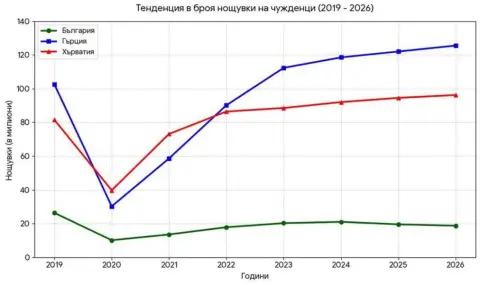 Юлиян Войнов: България остава единствената дестинация на Балканите, която бележи трайна стагнация и дори спад в туризма | ФАКТИ.БГ Юлиян Войнов: България остава единствената дестинация на Балканите, която бележи трайна стагнация и дори спад в туризма