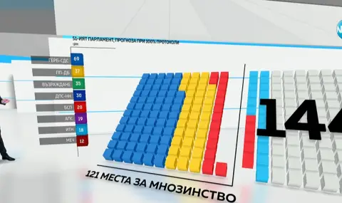 Пет възможни варианта за формиране на мнозинство в новия парламент. Кой от тях ще стане реалност? - 1