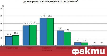 Над 75% от българите твърдят, че изпитват затруднения да свързват