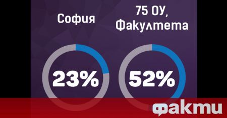 София – 23%, 75 ОУ в кв. Факултета – 52%.