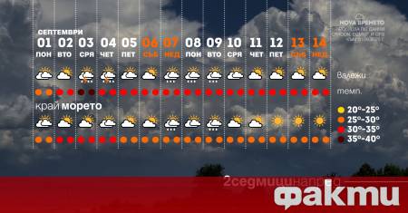 Въпреки че септември маркира началото на метеорологичната есен усещането за