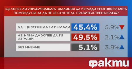 49 5 от българите не смятат че управляващата коалицията ще успее