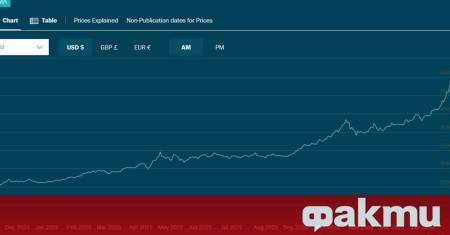 Цените на мед алуминий сребро и злато достигнаха исторически рекорди
