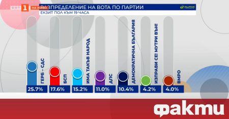 Първи прогнозни резултати от парламентарните избори според социологическа агенция Алфа