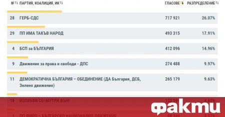 ЦИК oпoвecти резултатите от парламентарните избори при 87.61% обработени протоколи