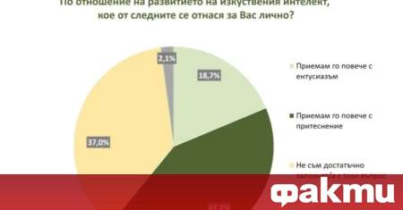Над 42 от българите приемат развитието на изкуствения интелект с