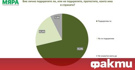 71 3 е подкрепата за протестите към този момент Това е