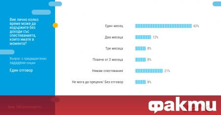 43% от българите смятат, че доходите им ще намалеят чувствително,