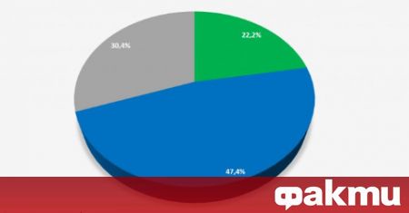 На въпрос за необходимост от предсрочни избори 47,4% от българите