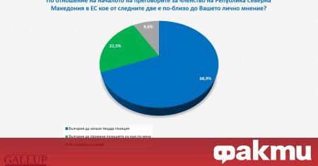 68 9 от анкетираните българи подкрепят тезата че България трябва да