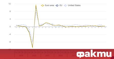 Брутният вътрешен продукт БВП на еврозоната и Европейския съюз е