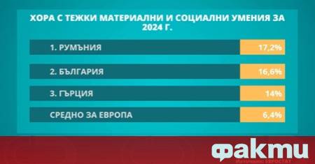 Почти 17 от българите живеят в лишения Това показват данни
