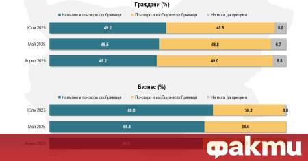 През периода 8 22 юли агенция Алфа Рисърч проведе третото