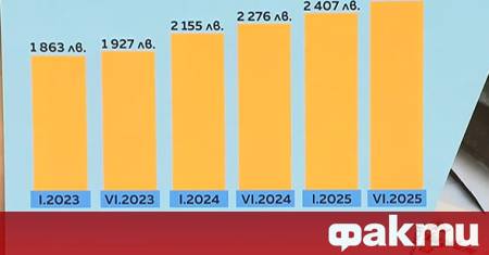 2 547 лева е средната работна заплата у нас в