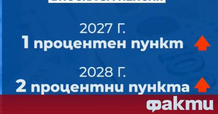 Заради демографската прогноза и дефицита в пенсионната система увеличението на